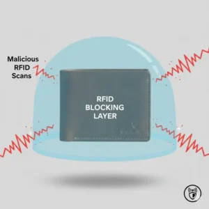 Diagram illustrating the built-in RFID blocking technology protecting the contents of the rfid tri fold wallet.